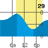Tide chart for Northwest Arm, Alaska on 2023/03/29