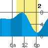 Tide chart for Northwest Arm, Alaska on 2023/03/2