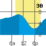 Tide chart for Northwest Arm, Alaska on 2023/03/30
