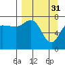 Tide chart for Northwest Arm, Alaska on 2023/03/31