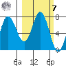 Tide chart for Northwest Arm, Alaska on 2023/03/7