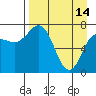 Tide chart for Northwest Arm, Castle Bay, Alaska on 2023/04/14