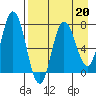 Tide chart for Northwest Arm, Castle Bay, Alaska on 2023/04/20