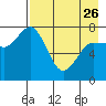 Tide chart for Northwest Arm, Castle Bay, Alaska on 2023/04/26