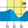 Tide chart for Northwest Arm, Castle Bay, Alaska on 2023/04/28