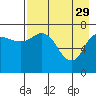 Tide chart for Northwest Arm, Castle Bay, Alaska on 2023/04/29