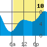 Tide chart for Northwest Arm, Castle Bay, Alaska on 2023/08/10