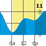 Tide chart for Northwest Arm, Castle Bay, Alaska on 2023/08/11