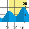 Tide chart for Northwest Arm, Castle Bay, Alaska on 2023/08/23