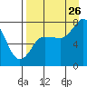 Tide chart for Northwest Arm, Castle Bay, Alaska on 2023/08/26