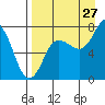 Tide chart for Northwest Arm, Castle Bay, Alaska on 2023/08/27