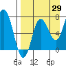 Tide chart for Northwest Arm, Castle Bay, Alaska on 2023/08/29
