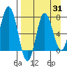 Tide chart for Northwest Arm, Castle Bay, Alaska on 2023/08/31