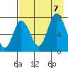 Tide chart for Northwest Arm, Castle Bay, Alaska on 2023/08/7