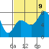 Tide chart for Northwest Arm, Castle Bay, Alaska on 2023/08/9