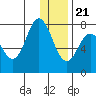Tide chart for Northwest Arm, Castle Bay, Alaska on 2023/12/21