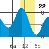 Tide chart for Northwest Arm, Castle Bay, Alaska on 2023/12/22