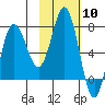 Tide chart for Northwest Arm, Castle Bay, Alaska on 2024/02/10