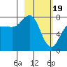 Tide chart for Northwest Arm, Castle Bay, Alaska on 2024/02/19