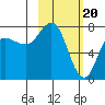 Tide chart for Northwest Arm, Castle Bay, Alaska on 2024/02/20