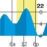 Tide chart for Northwest Arm, Castle Bay, Alaska on 2024/02/22