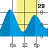 Tide chart for Northwest Arm, Castle Bay, Alaska on 2024/02/29