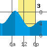Tide chart for Northwest Arm, Castle Bay, Alaska on 2024/02/3