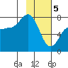 Tide chart for Northwest Arm, Castle Bay, Alaska on 2024/02/5