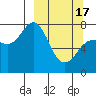 Tide chart for Northwest Arm, Castle Bay, Alaska on 2024/03/17