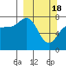 Tide chart for Northwest Arm, Castle Bay, Alaska on 2024/03/18