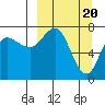 Tide chart for Northwest Arm, Castle Bay, Alaska on 2024/03/20