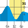 Tide chart for Northwest Arm, Castle Bay, Alaska on 2024/03/31