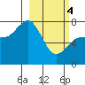 Tide chart for Northwest Arm, Castle Bay, Alaska on 2024/03/4