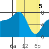 Tide chart for Northwest Arm, Castle Bay, Alaska on 2024/03/5