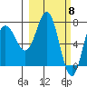 Tide chart for Northwest Arm, Castle Bay, Alaska on 2024/03/8