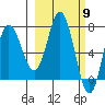 Tide chart for Northwest Arm, Castle Bay, Alaska on 2024/03/9