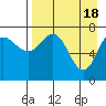 Tide chart for Northwest Arm, Castle Bay, Alaska on 2024/04/18