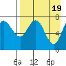Tide chart for Northwest Arm, Castle Bay, Alaska on 2024/04/19