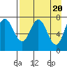 Tide chart for Northwest Arm, Castle Bay, Alaska on 2024/04/20
