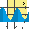 Tide chart for Northwest Arm, Castle Bay, Alaska on 2024/04/21