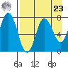 Tide chart for Northwest Arm, Castle Bay, Alaska on 2024/04/23