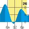 Tide chart for Northwest Arm, Castle Bay, Alaska on 2024/04/26