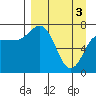 Tide chart for Northwest Arm, Castle Bay, Alaska on 2024/04/3
