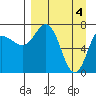 Tide chart for Northwest Arm, Castle Bay, Alaska on 2024/04/4
