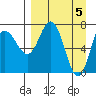 Tide chart for Northwest Arm, Castle Bay, Alaska on 2024/04/5