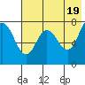 Tide chart for Northwest Arm, Castle Bay, Alaska on 2024/05/19