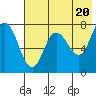 Tide chart for Northwest Arm, Castle Bay, Alaska on 2024/05/20