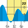 Tide chart for Northwest Arm, Castle Bay, Alaska on 2024/05/22