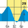 Tide chart for Northwest Arm, Castle Bay, Alaska on 2024/05/29