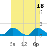 Tide chart for Castle Hayne, NE River, Cape Fear River, North Carolina on 2021/06/18